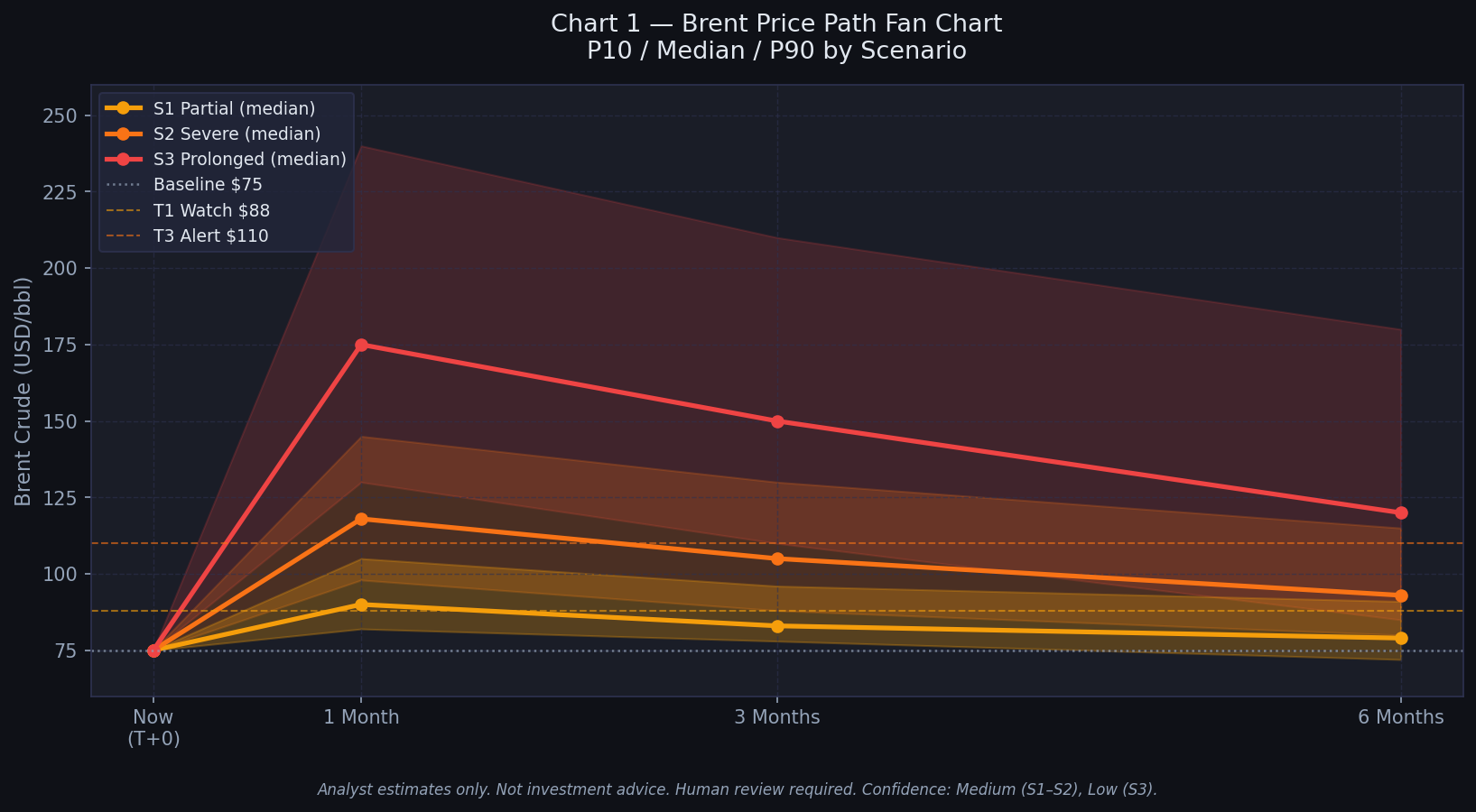 Brent crude price path fan chart showing P10, median, and P90 bands for three disruption scenarios (S1 Partial, S2 Severe, S3 Prolonged) across 1, 3, and 6 month horizons. Baseline $75/bbl. Trigger threshold lines at $88 (T1) and $110 (T3).