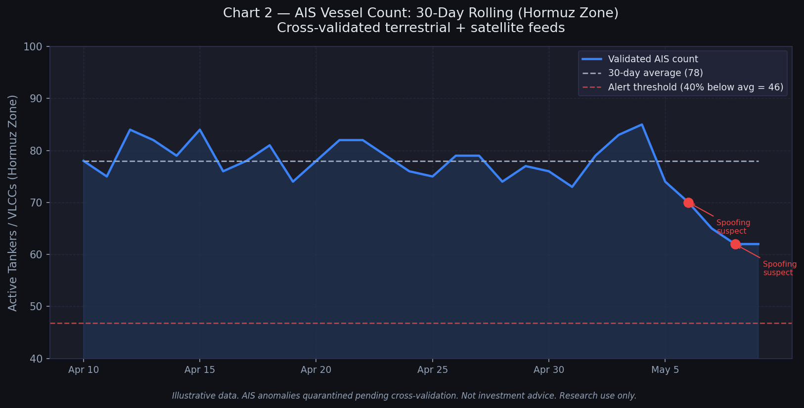AIS vessel count line chart for the Hormuz zone over 30 days. Shows validated tanker count dropping from ~78 average to 62 in final days. Red dots mark two spoofing-suspect anomalies. Dashed lines show 30-day average and 40%-below alert threshold.
