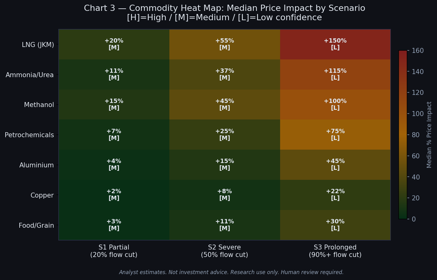 Commodity heat map grid showing median percentage price impacts across seven commodities (LNG, Ammonia/Urea, Methanol, Petrochemicals, Aluminium, Copper, Food/Grain) under three disruption scenarios. Colour scale from dark green (low impact) to dark red (high impact). Each cell shows median % change and confidence rating [M] or [L].
