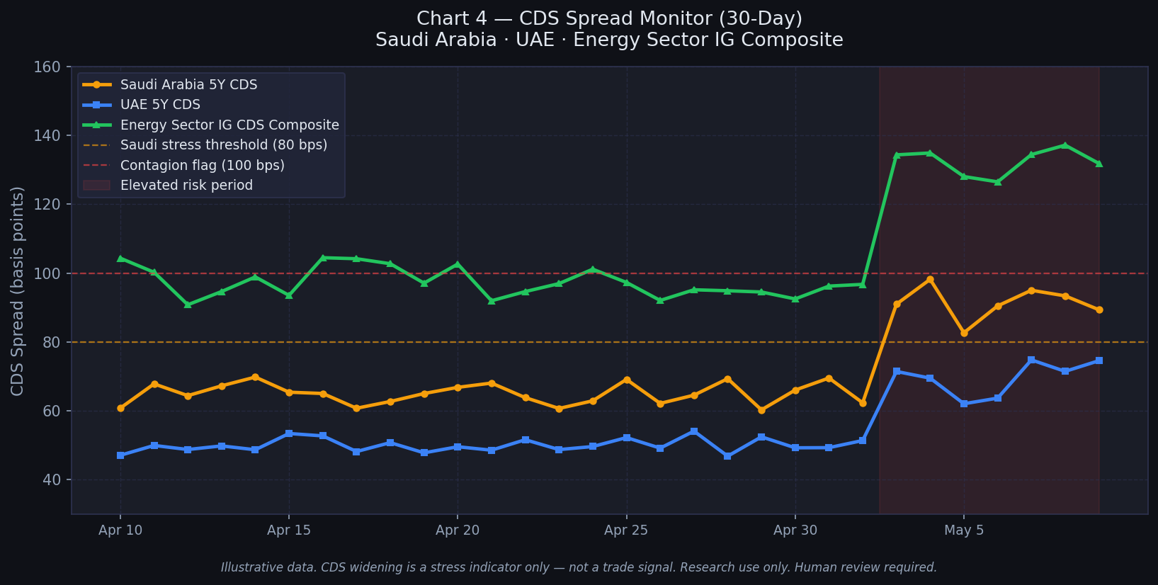 CDS spread monitor showing 30-day time series for Saudi Arabia 5-year CDS (amber), UAE 5-year CDS (blue), and Energy Sector IG CDS composite (green). All three series spike upward in the final 7 days. Dashed red lines mark the Saudi stress threshold at 80 bps and contagion flag at 100 bps. Red shading highlights the elevated risk period.